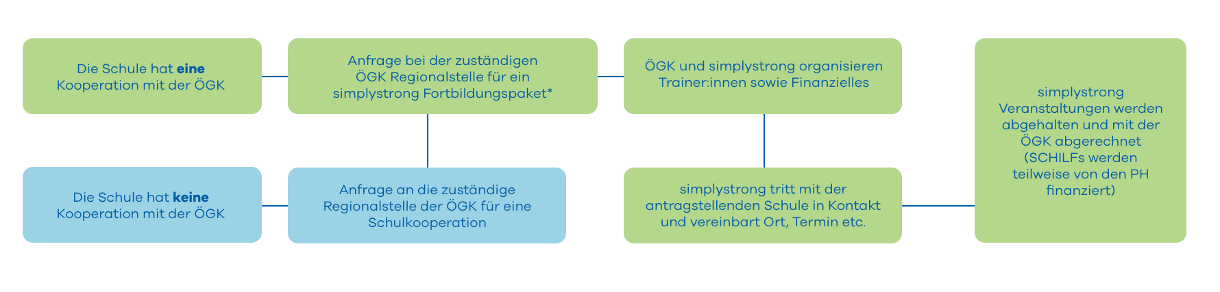 flow_fianzierung_oegk flow_fianzierung_oegk